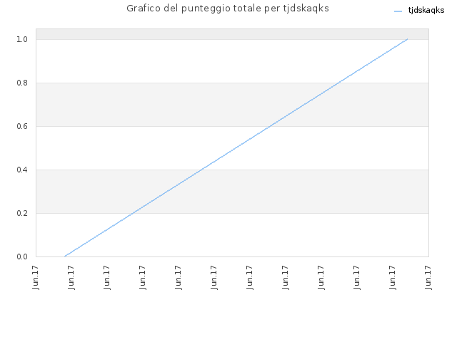 Grafico del punteggio totale per tjdskaqks