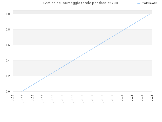 Grafico del punteggio totale per tkdals5408