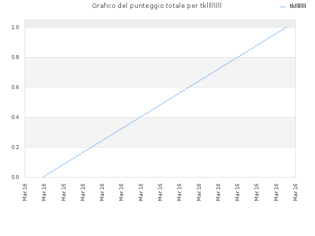 Grafico del punteggio totale per tkllllllll
