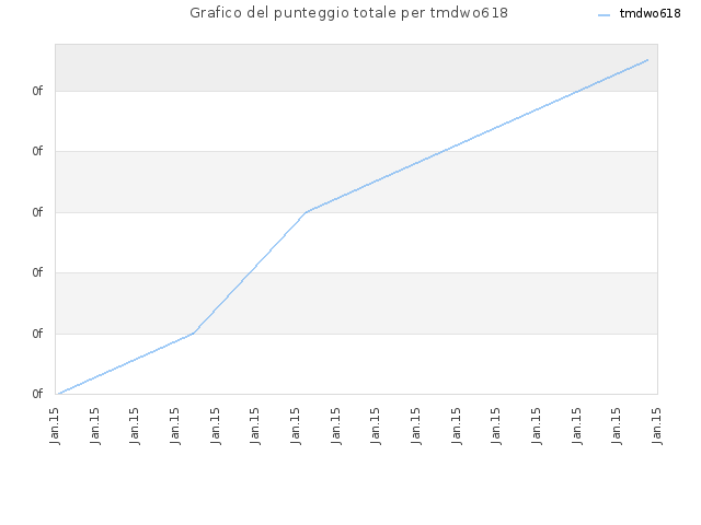 Grafico del punteggio totale per tmdwo618