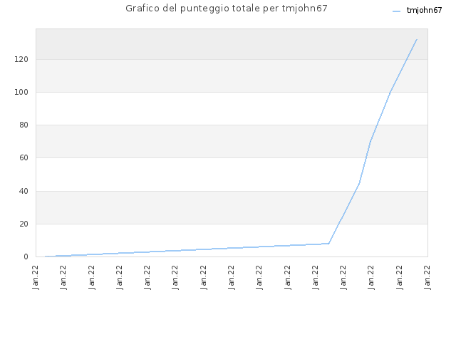 Grafico del punteggio totale per tmjohn67