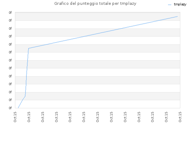 Grafico del punteggio totale per tmplazy