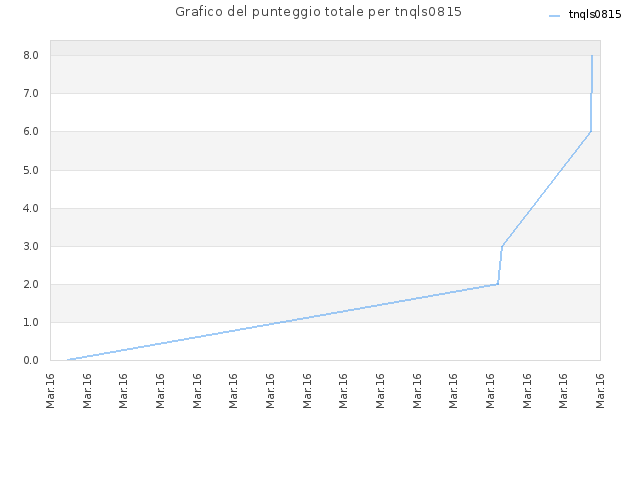 Grafico del punteggio totale per tnqls0815