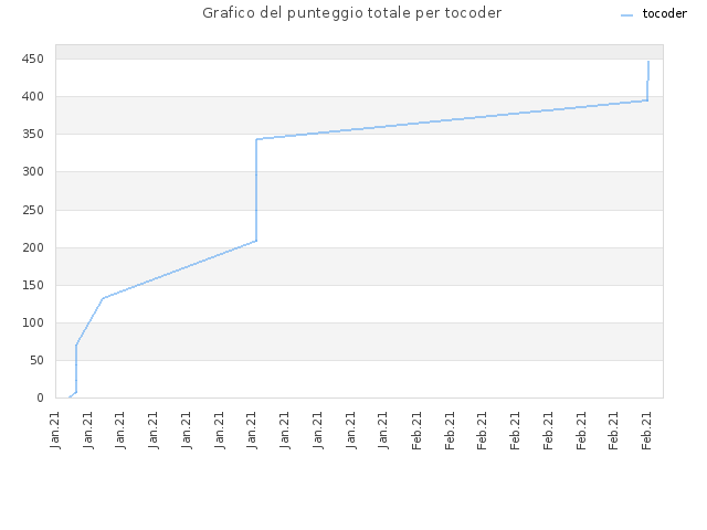 Grafico del punteggio totale per tocoder