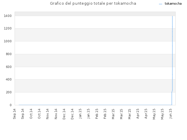 Grafico del punteggio totale per tokamocha