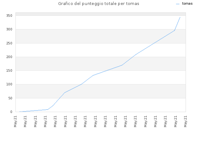 Grafico del punteggio totale per tomas
