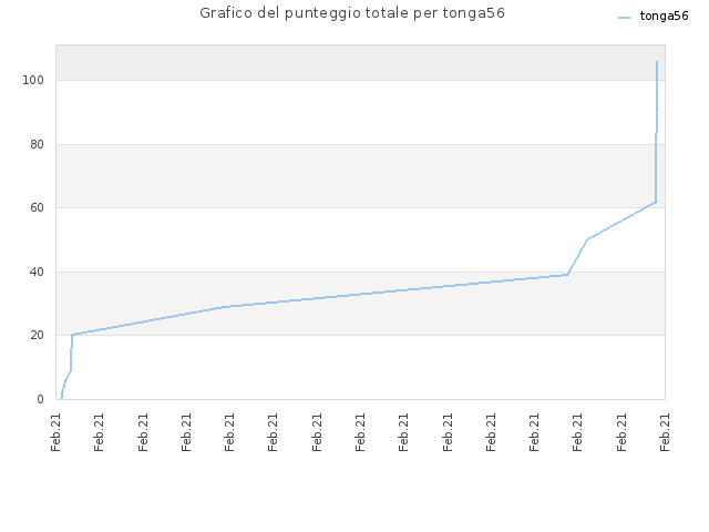 Grafico del punteggio totale per tonga56