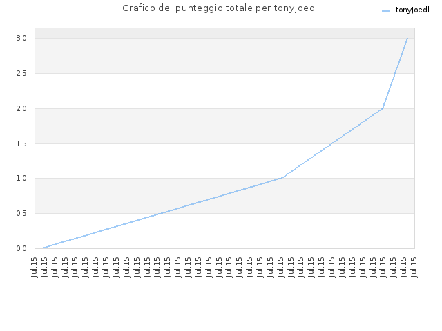 Grafico del punteggio totale per tonyjoedl