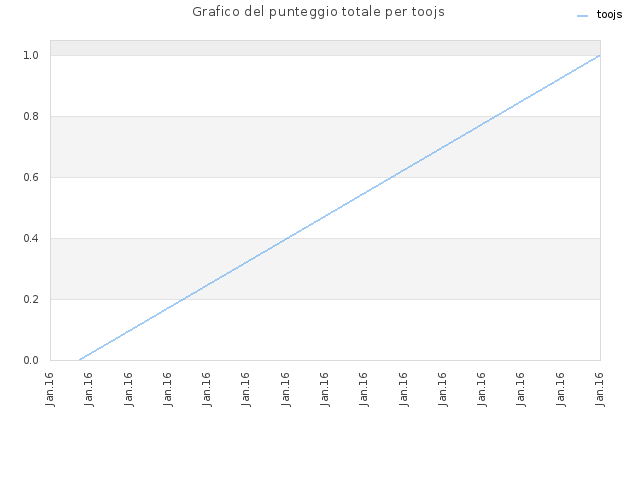 Grafico del punteggio totale per toojs