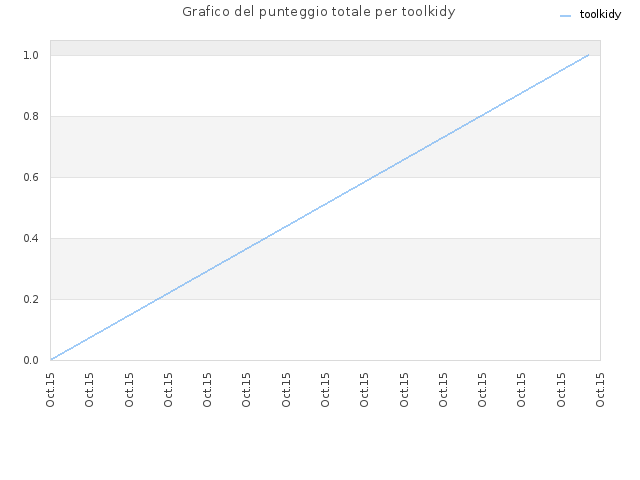 Grafico del punteggio totale per toolkidy