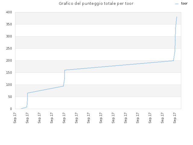 Grafico del punteggio totale per toor