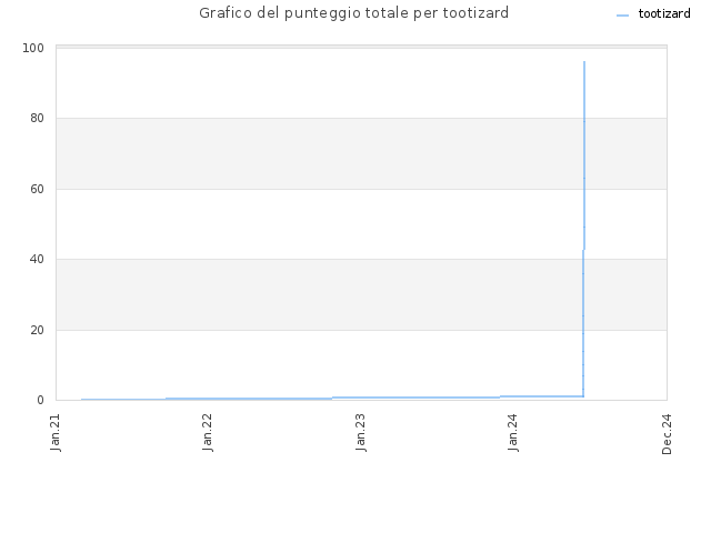 Grafico del punteggio totale per tootizard