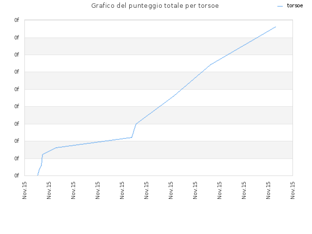 Grafico del punteggio totale per torsoe