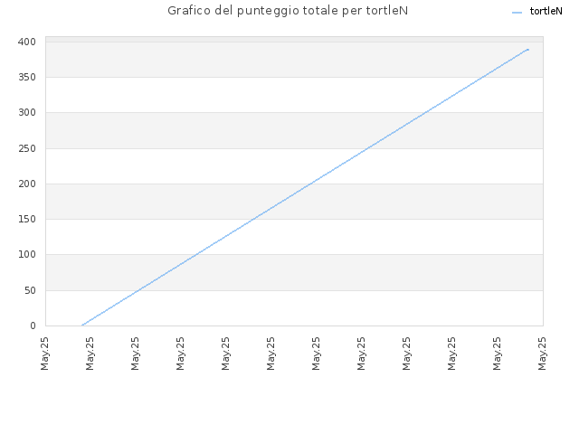 Grafico del punteggio totale per tortleN