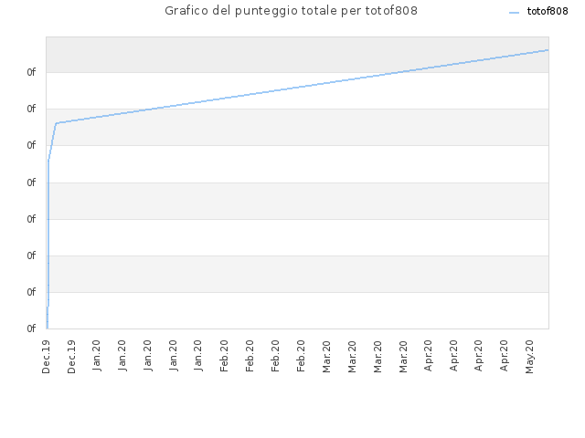 Grafico del punteggio totale per totof808