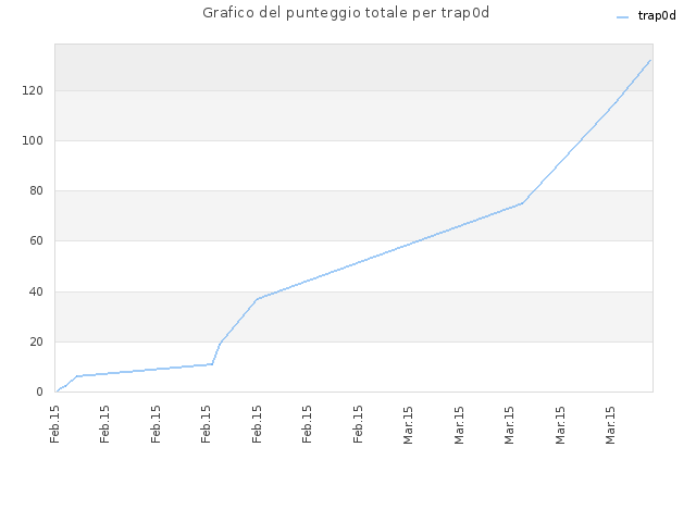 Grafico del punteggio totale per trap0d