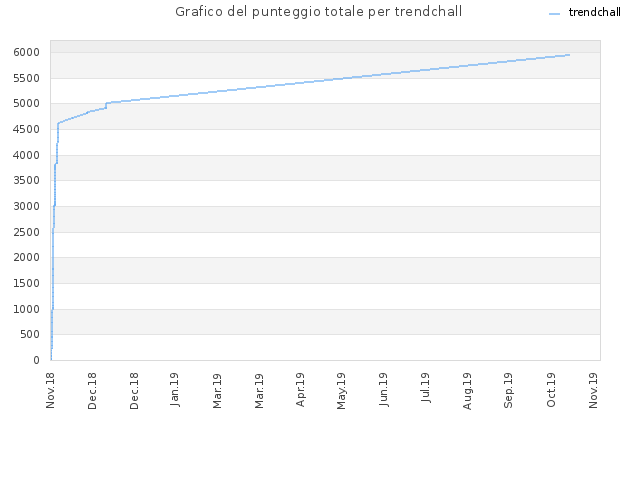 Grafico del punteggio totale per trendchall
