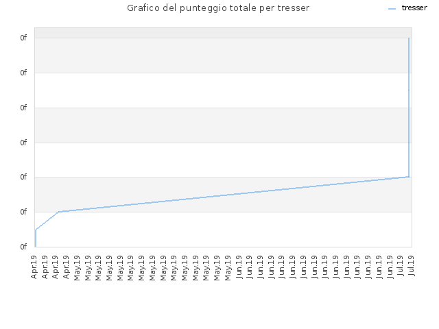 Grafico del punteggio totale per tresser