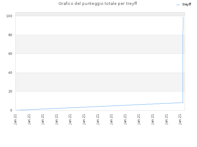 Grafico del punteggio totale per treyff