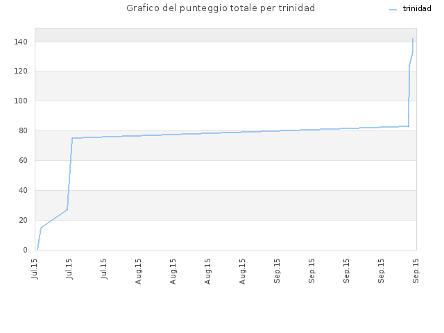 Grafico del punteggio totale per trinidad