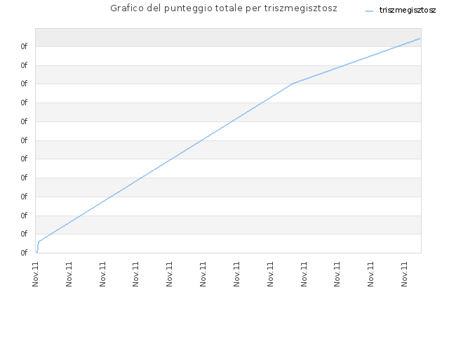 Grafico del punteggio totale per triszmegisztosz
