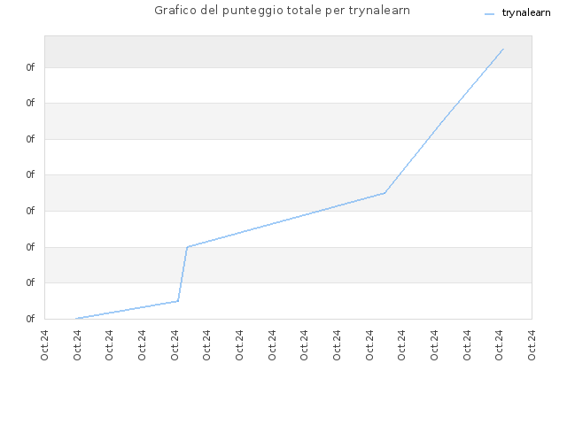 Grafico del punteggio totale per trynalearn