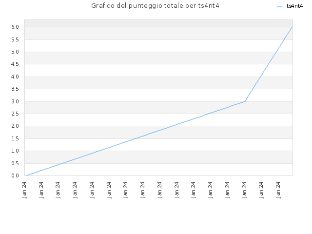 Grafico del punteggio totale per ts4nt4