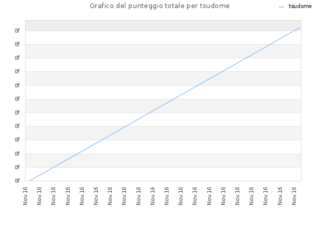 Grafico del punteggio totale per tsudome
