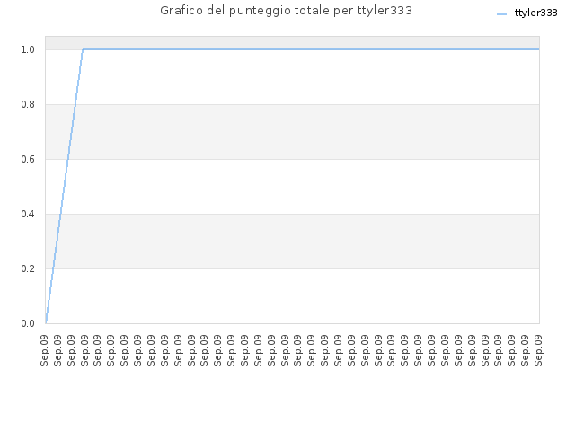 Grafico del punteggio totale per ttyler333