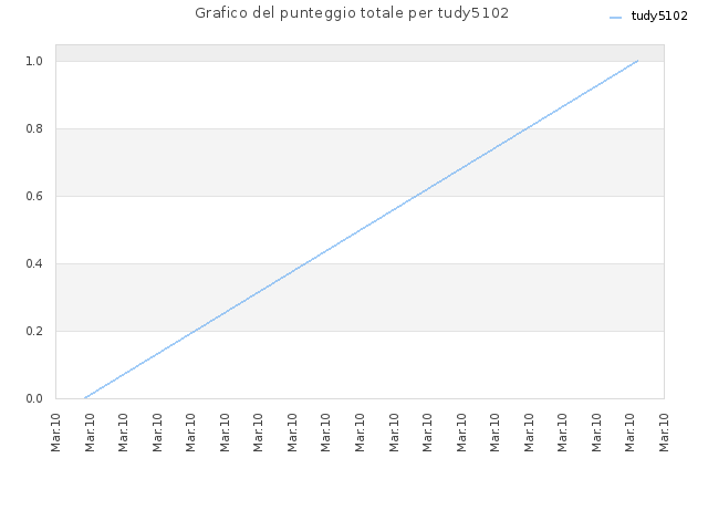 Grafico del punteggio totale per tudy5102