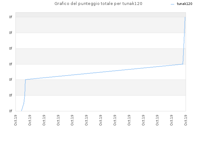 Grafico del punteggio totale per tunak120