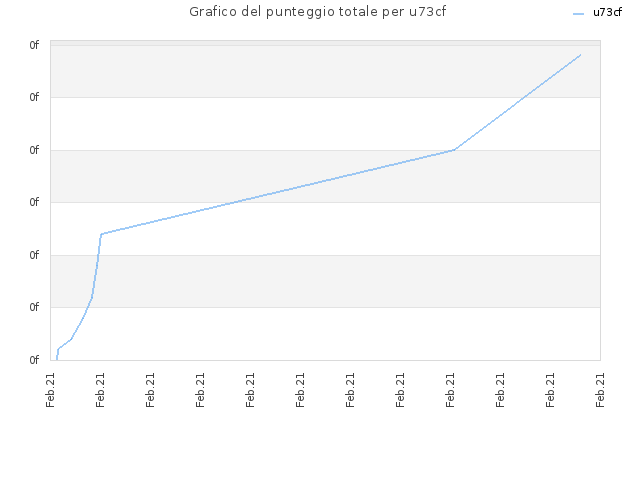 Grafico del punteggio totale per u73cf