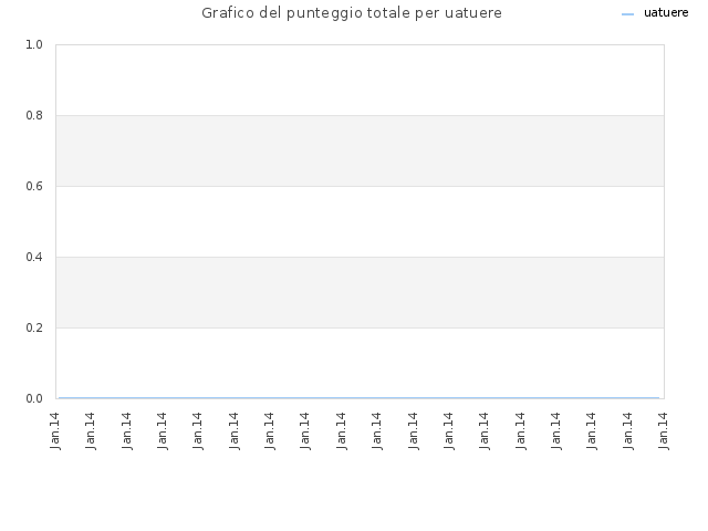 Grafico del punteggio totale per uatuere