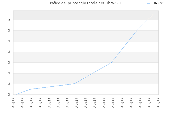 Grafico del punteggio totale per ultra723