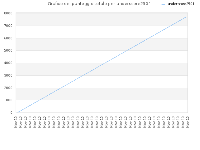 Grafico del punteggio totale per underscore2501