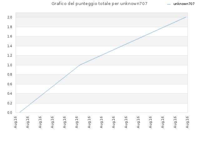 Grafico del punteggio totale per unknown707
