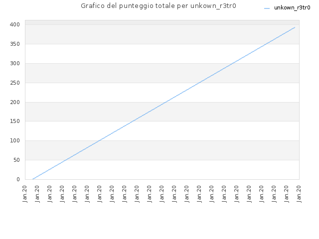 Grafico del punteggio totale per unkown_r3tr0