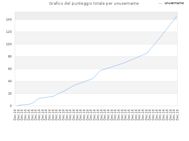 Grafico del punteggio totale per unusername