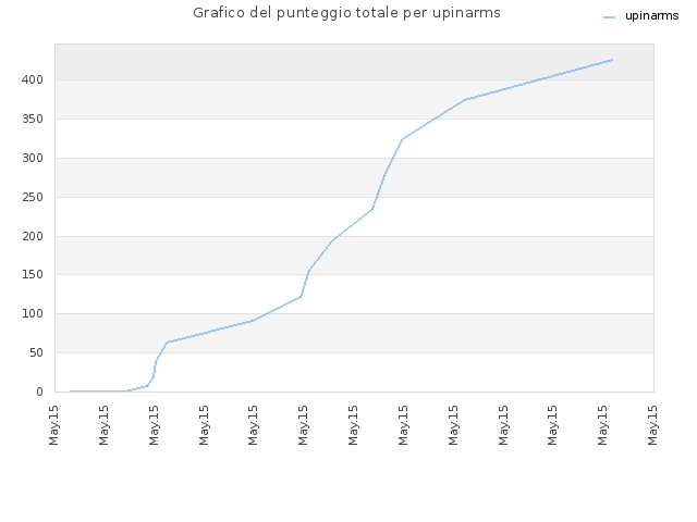 Grafico del punteggio totale per upinarms