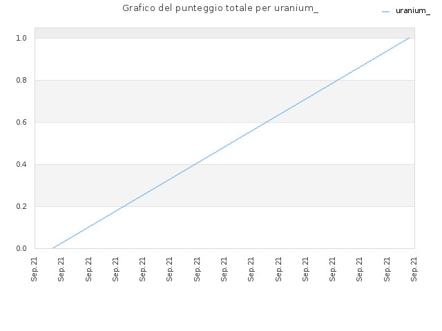 Grafico del punteggio totale per uranium_