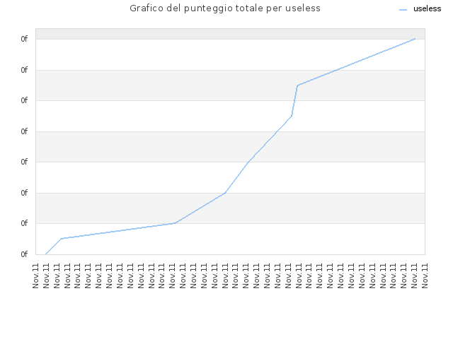 Grafico del punteggio totale per useless