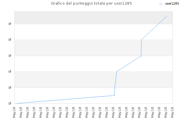 Grafico del punteggio totale per ussr1285
