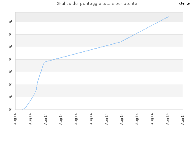 Grafico del punteggio totale per utente