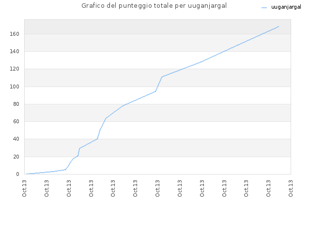 Grafico del punteggio totale per uuganjargal