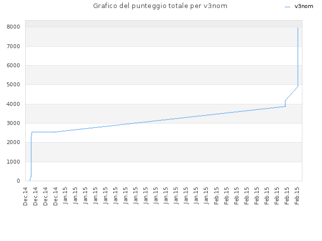 Grafico del punteggio totale per v3nom