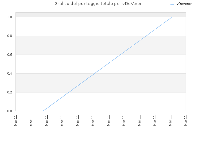 Grafico del punteggio totale per vDeVeron