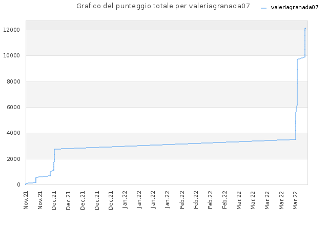 Grafico del punteggio totale per valeriagranada07