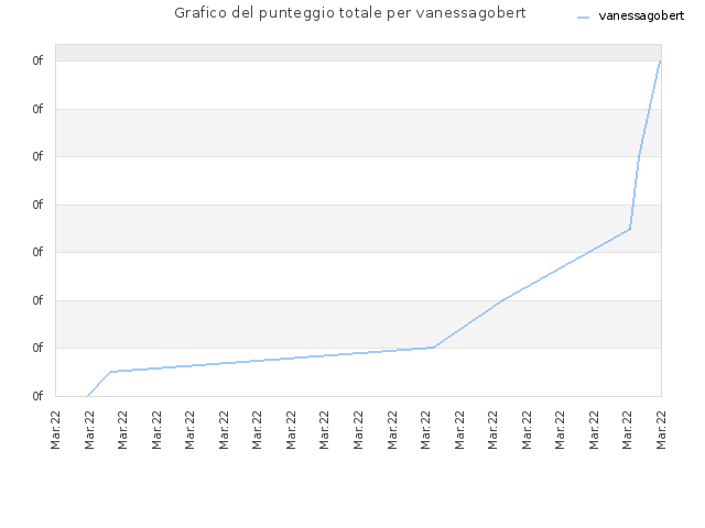 Grafico del punteggio totale per vanessagobert