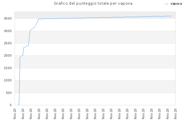 Grafico del punteggio totale per vapoxa