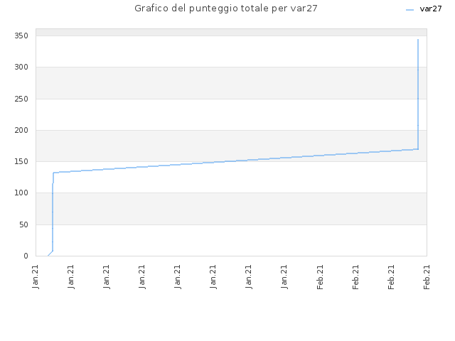 Grafico del punteggio totale per var27